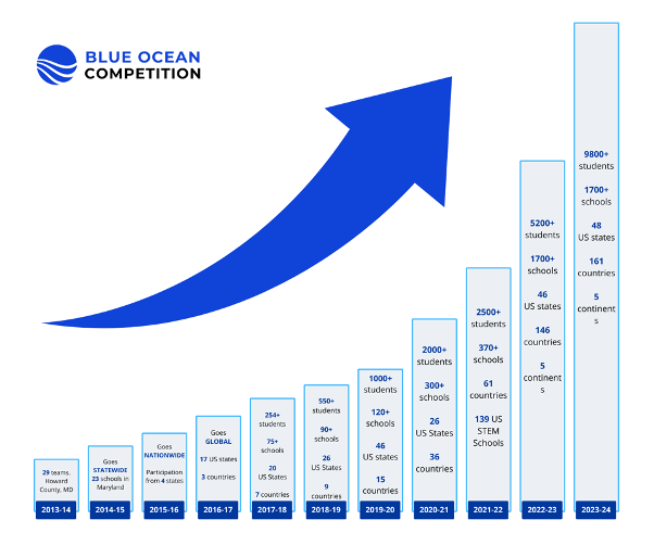 Blue Ocean Competition Remarkable growth